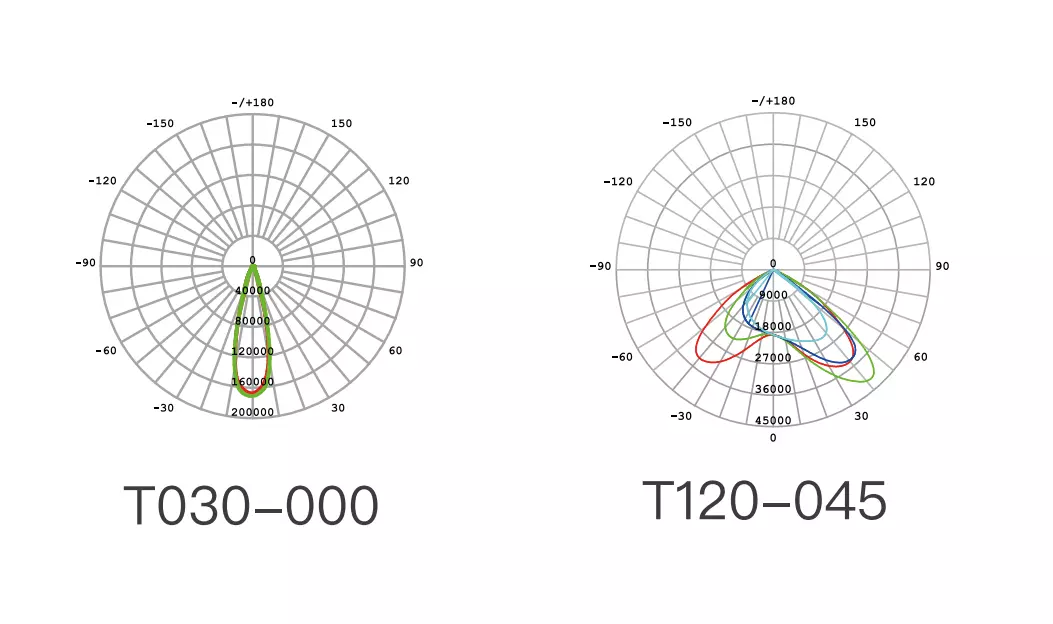beam-angle-asymmetric-symmetric